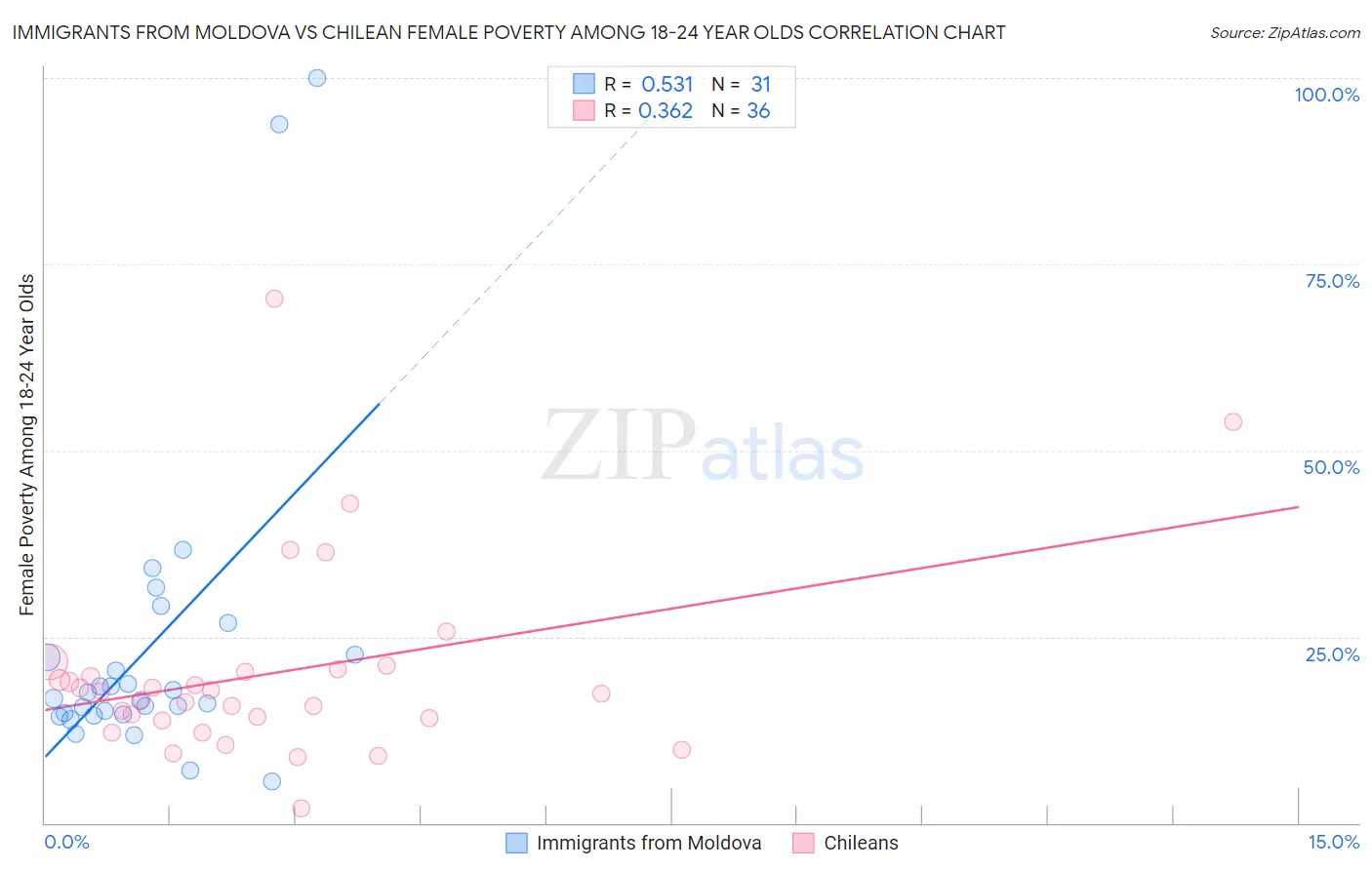 Immigrants from Moldova vs Chilean Female Poverty Among 18-24 Year Olds