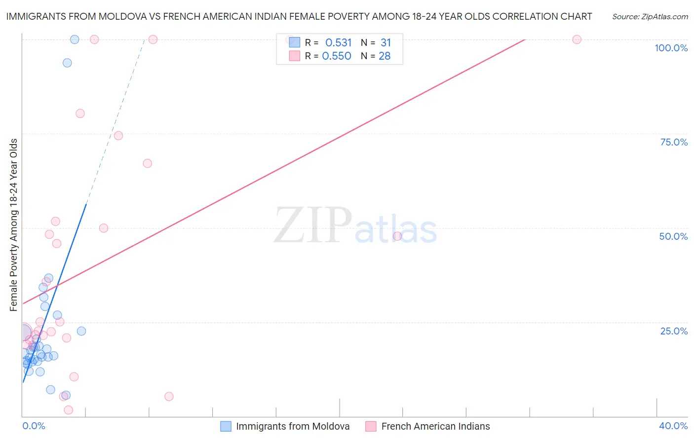 Immigrants from Moldova vs French American Indian Female Poverty Among 18-24 Year Olds