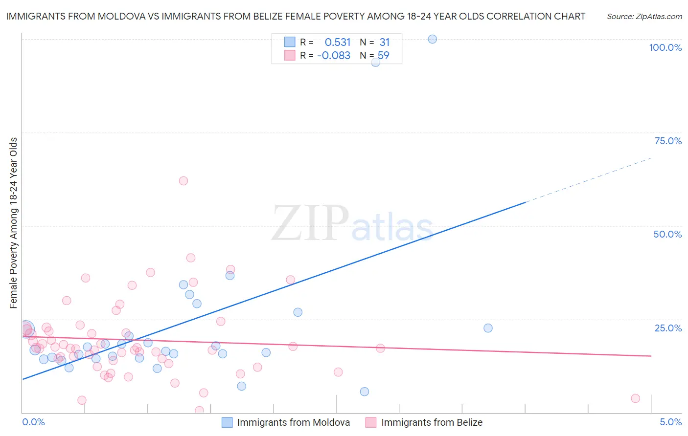 Immigrants from Moldova vs Immigrants from Belize Female Poverty Among 18-24 Year Olds