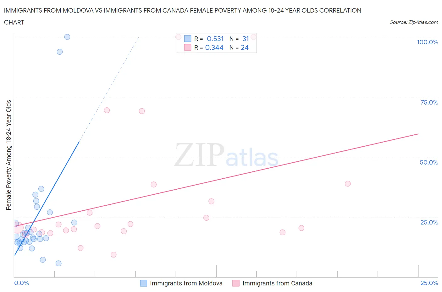 Immigrants from Moldova vs Immigrants from Canada Female Poverty Among 18-24 Year Olds