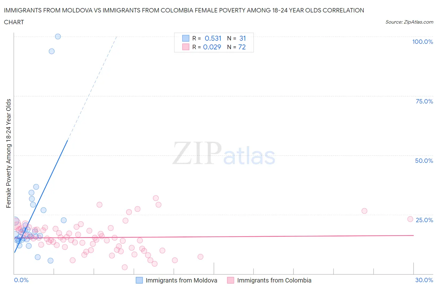 Immigrants from Moldova vs Immigrants from Colombia Female Poverty Among 18-24 Year Olds