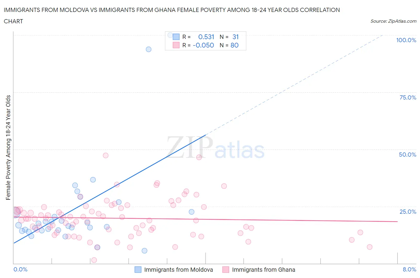 Immigrants from Moldova vs Immigrants from Ghana Female Poverty Among 18-24 Year Olds