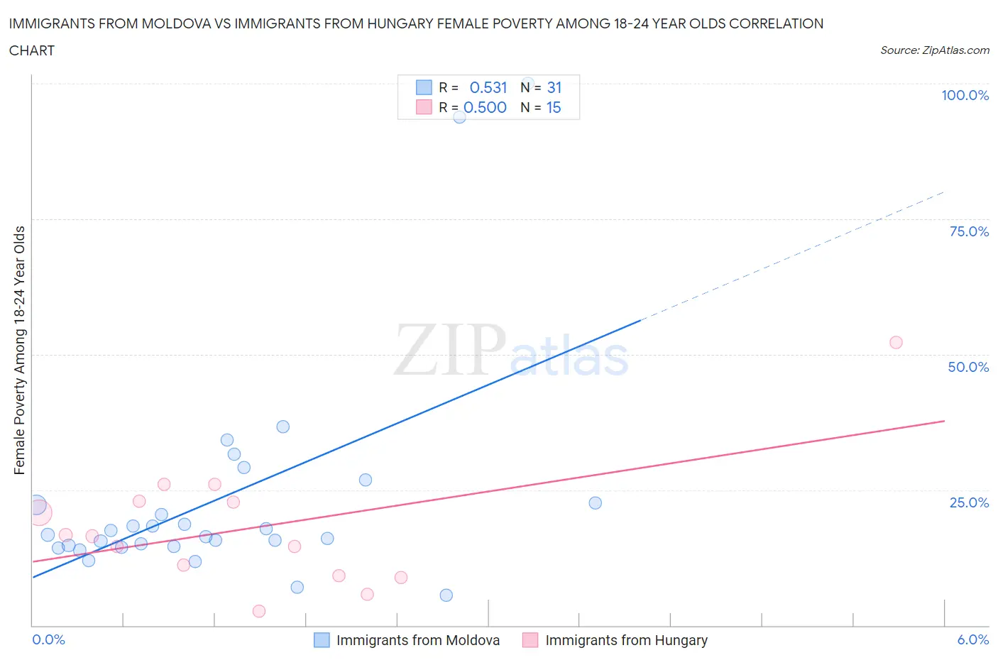 Immigrants from Moldova vs Immigrants from Hungary Female Poverty Among 18-24 Year Olds