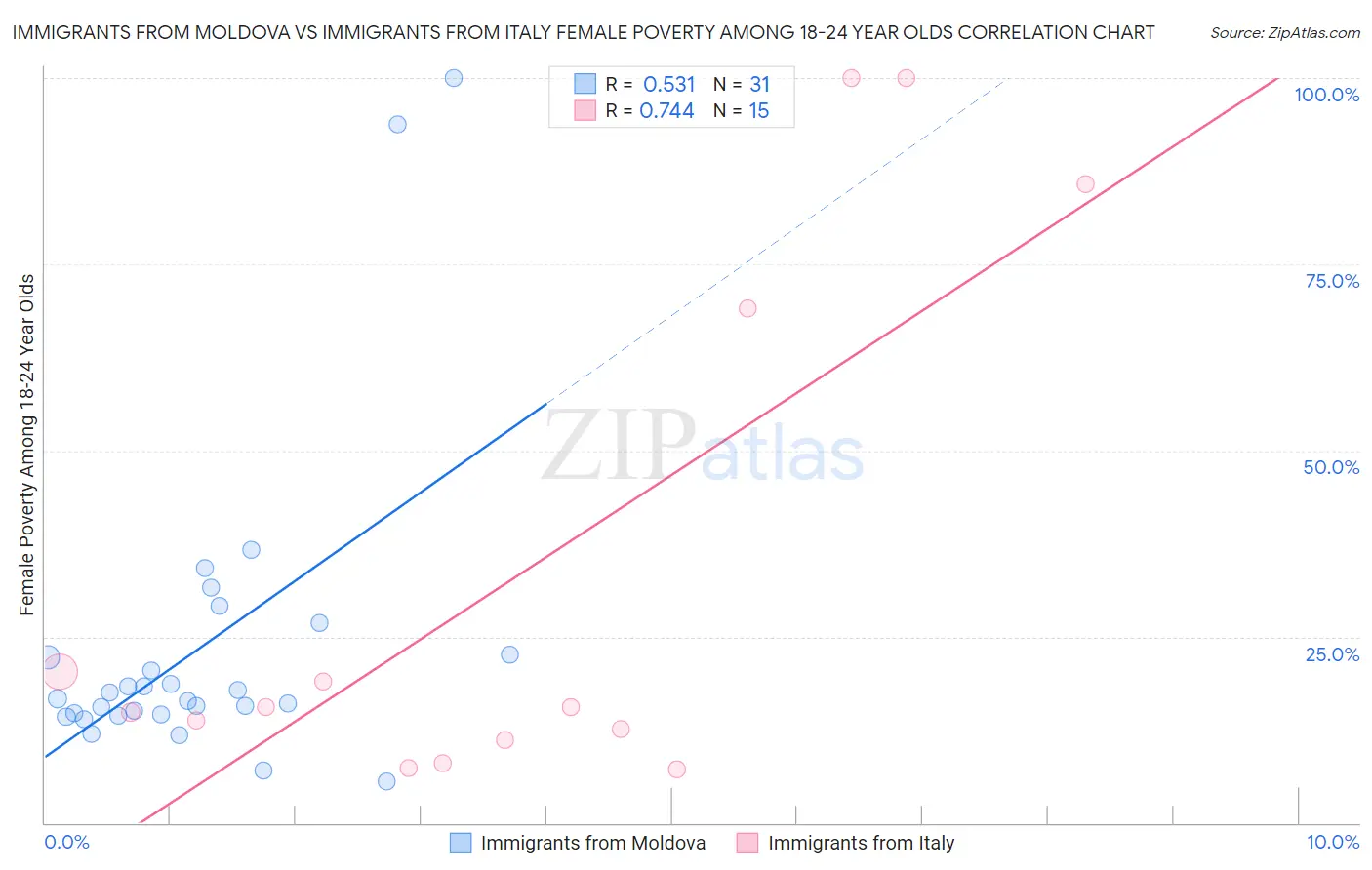 Immigrants from Moldova vs Immigrants from Italy Female Poverty Among 18-24 Year Olds