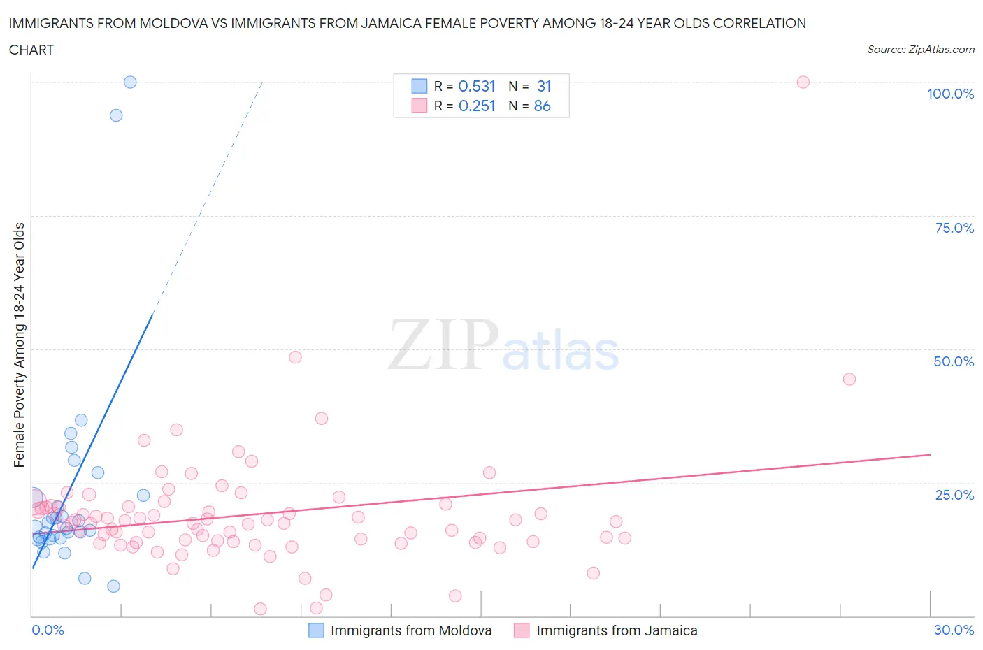 Immigrants from Moldova vs Immigrants from Jamaica Female Poverty Among 18-24 Year Olds