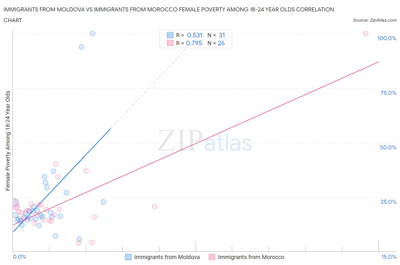Immigrants from Moldova vs Immigrants from Morocco Female Poverty Among 18-24 Year Olds