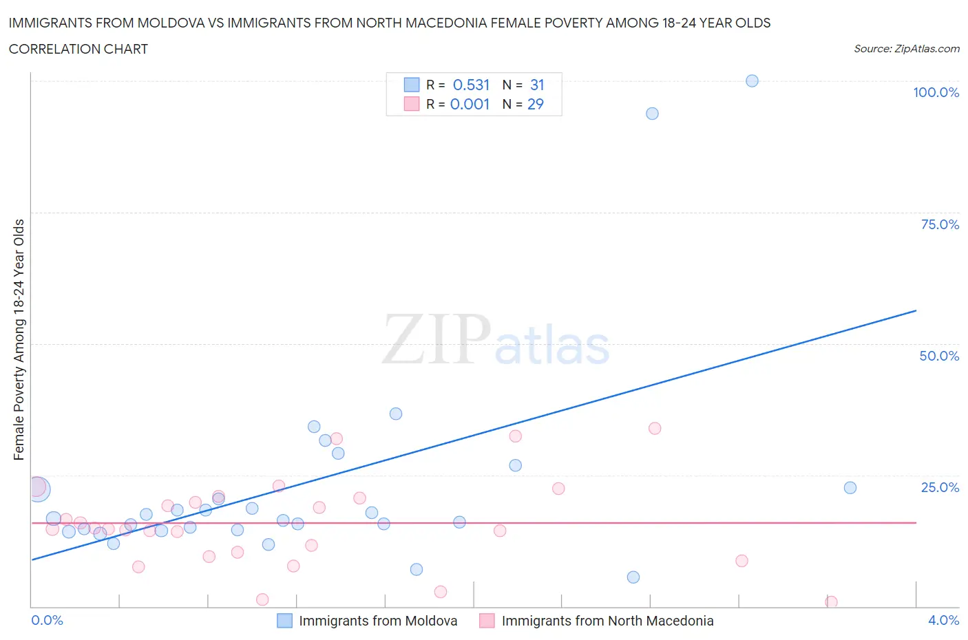 Immigrants from Moldova vs Immigrants from North Macedonia Female Poverty Among 18-24 Year Olds