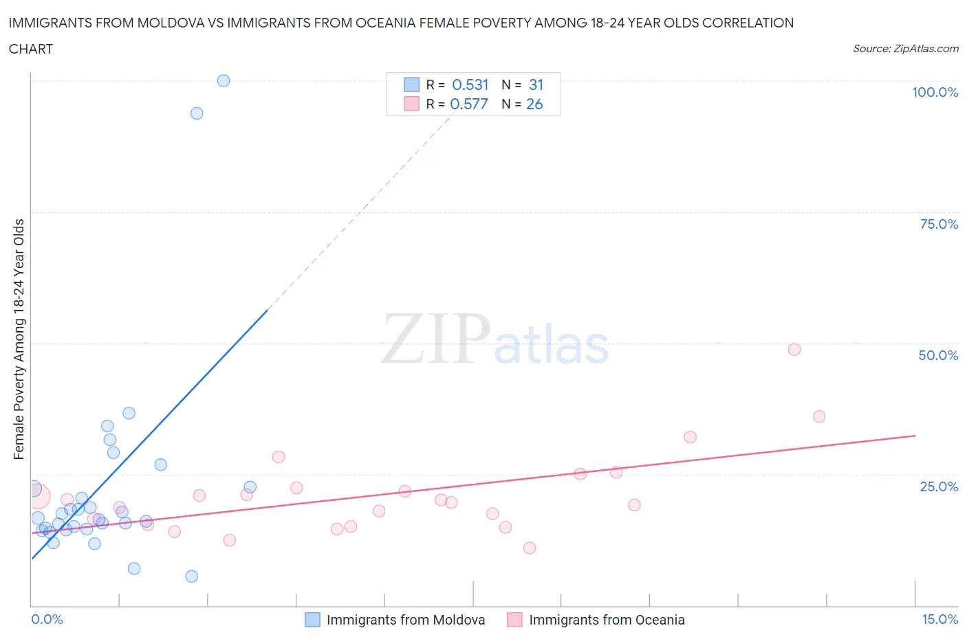 Immigrants from Moldova vs Immigrants from Oceania Female Poverty Among 18-24 Year Olds