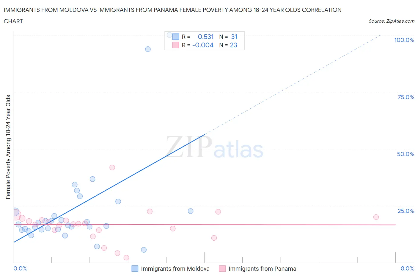 Immigrants from Moldova vs Immigrants from Panama Female Poverty Among 18-24 Year Olds