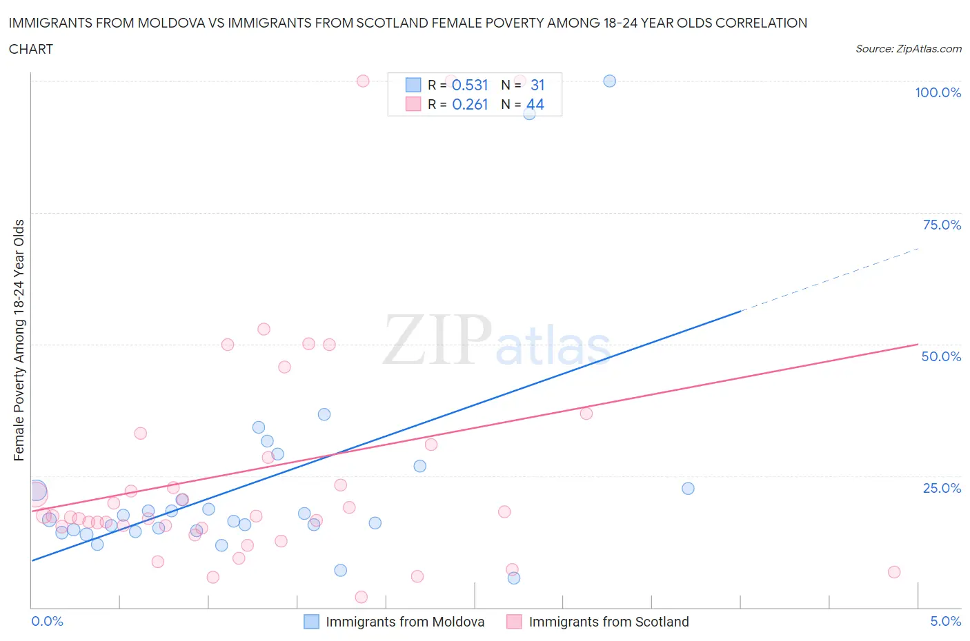 Immigrants from Moldova vs Immigrants from Scotland Female Poverty Among 18-24 Year Olds