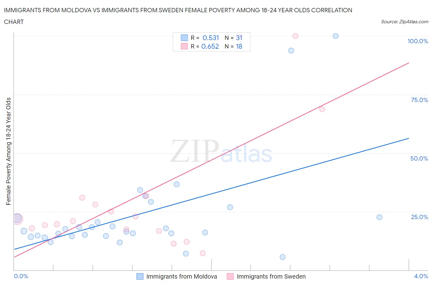 Immigrants from Moldova vs Immigrants from Sweden Female Poverty Among 18-24 Year Olds