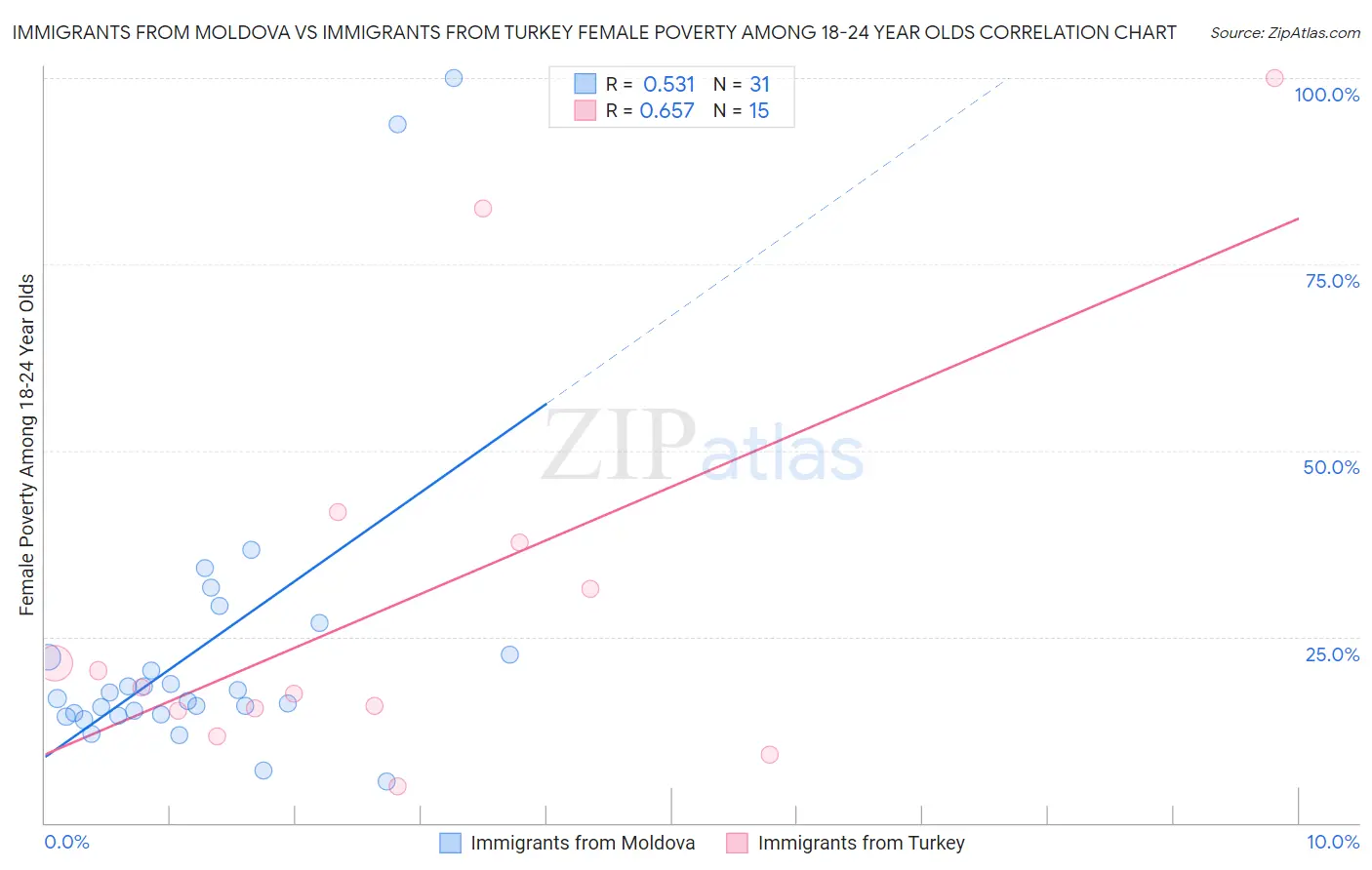 Immigrants from Moldova vs Immigrants from Turkey Female Poverty Among 18-24 Year Olds