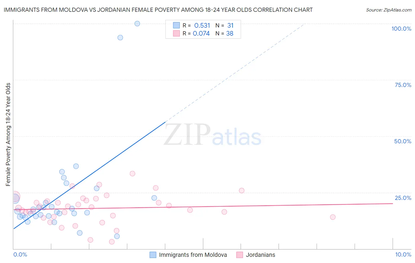 Immigrants from Moldova vs Jordanian Female Poverty Among 18-24 Year Olds