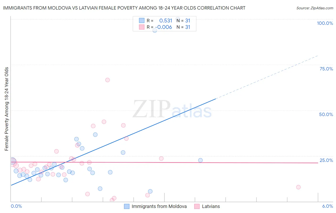 Immigrants from Moldova vs Latvian Female Poverty Among 18-24 Year Olds