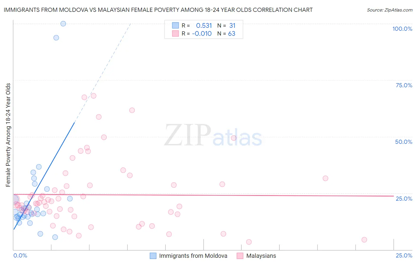 Immigrants from Moldova vs Malaysian Female Poverty Among 18-24 Year Olds