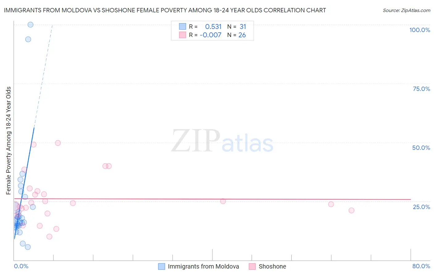 Immigrants from Moldova vs Shoshone Female Poverty Among 18-24 Year Olds