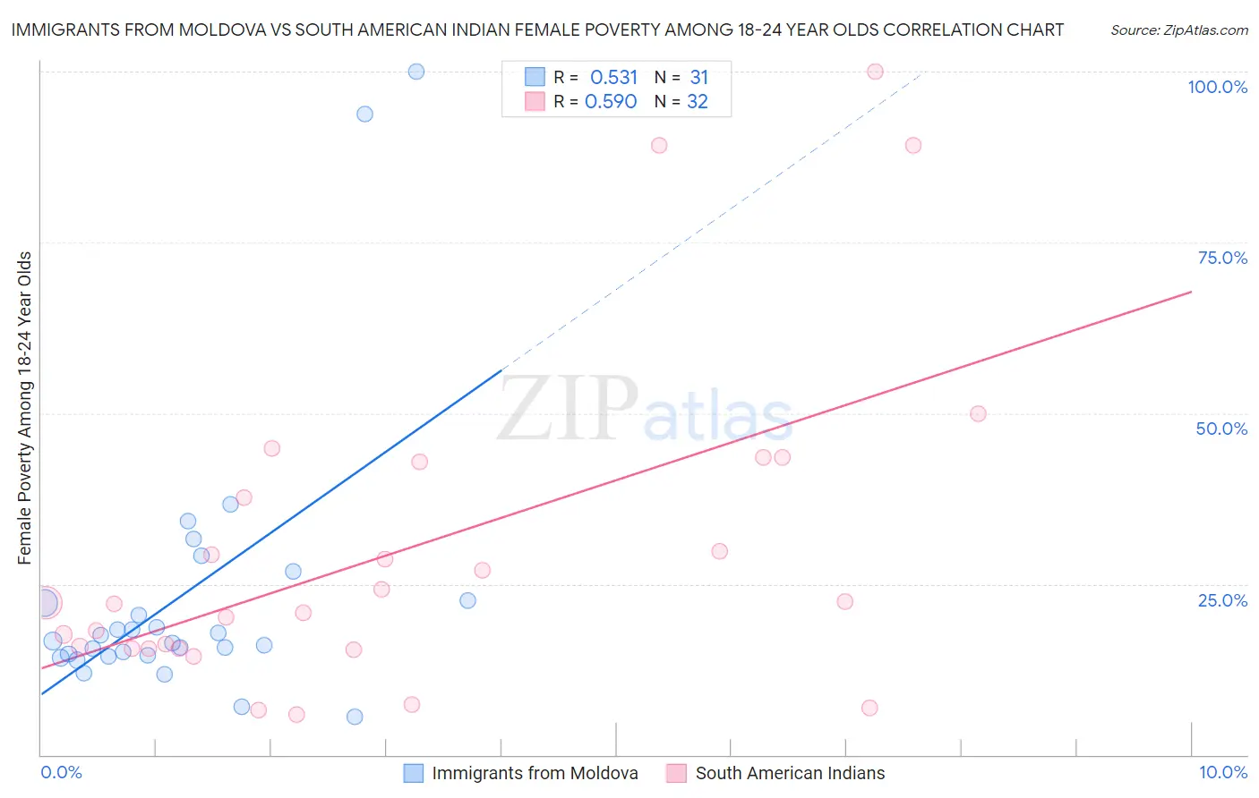 Immigrants from Moldova vs South American Indian Female Poverty Among 18-24 Year Olds