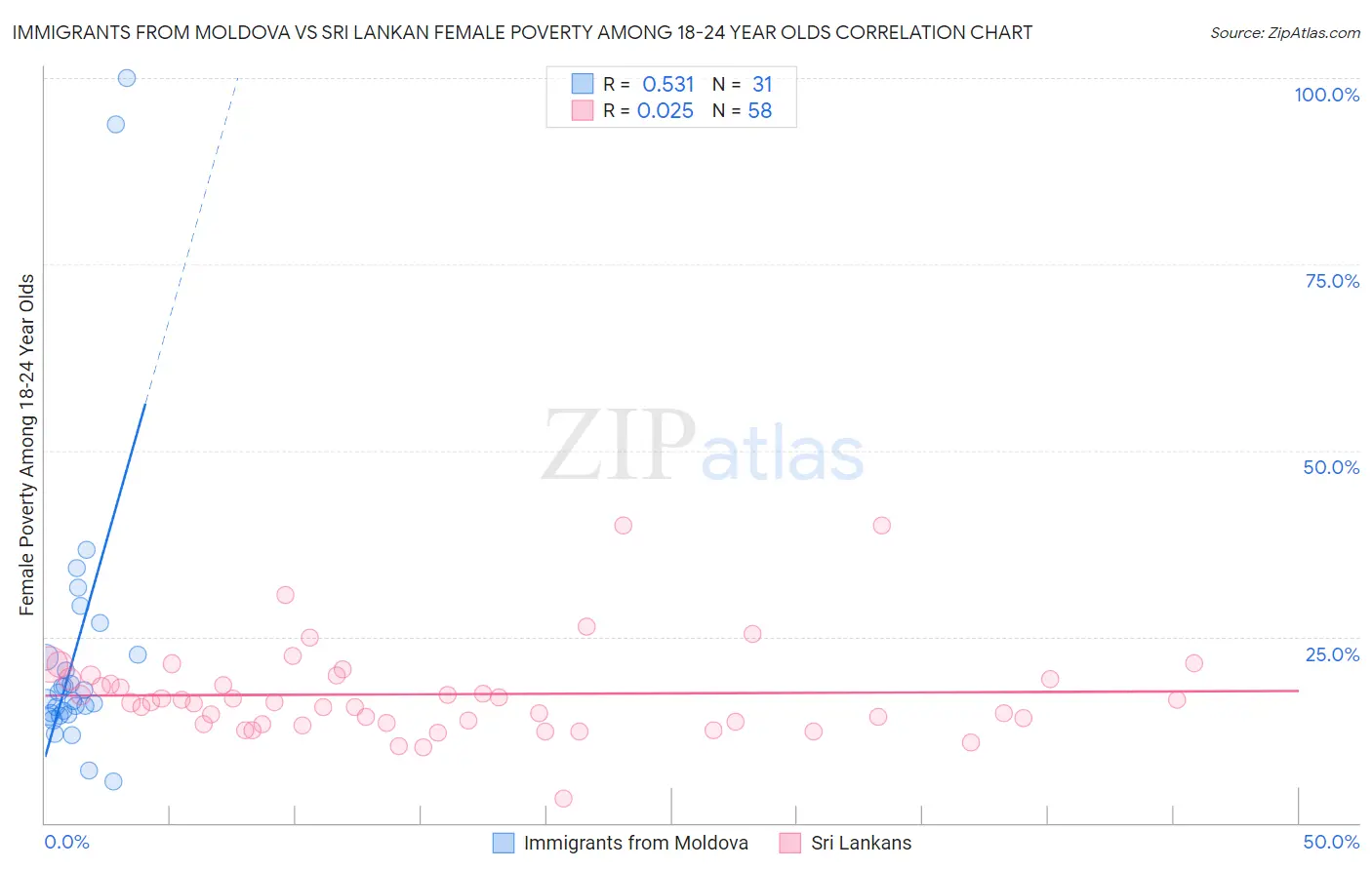 Immigrants from Moldova vs Sri Lankan Female Poverty Among 18-24 Year Olds