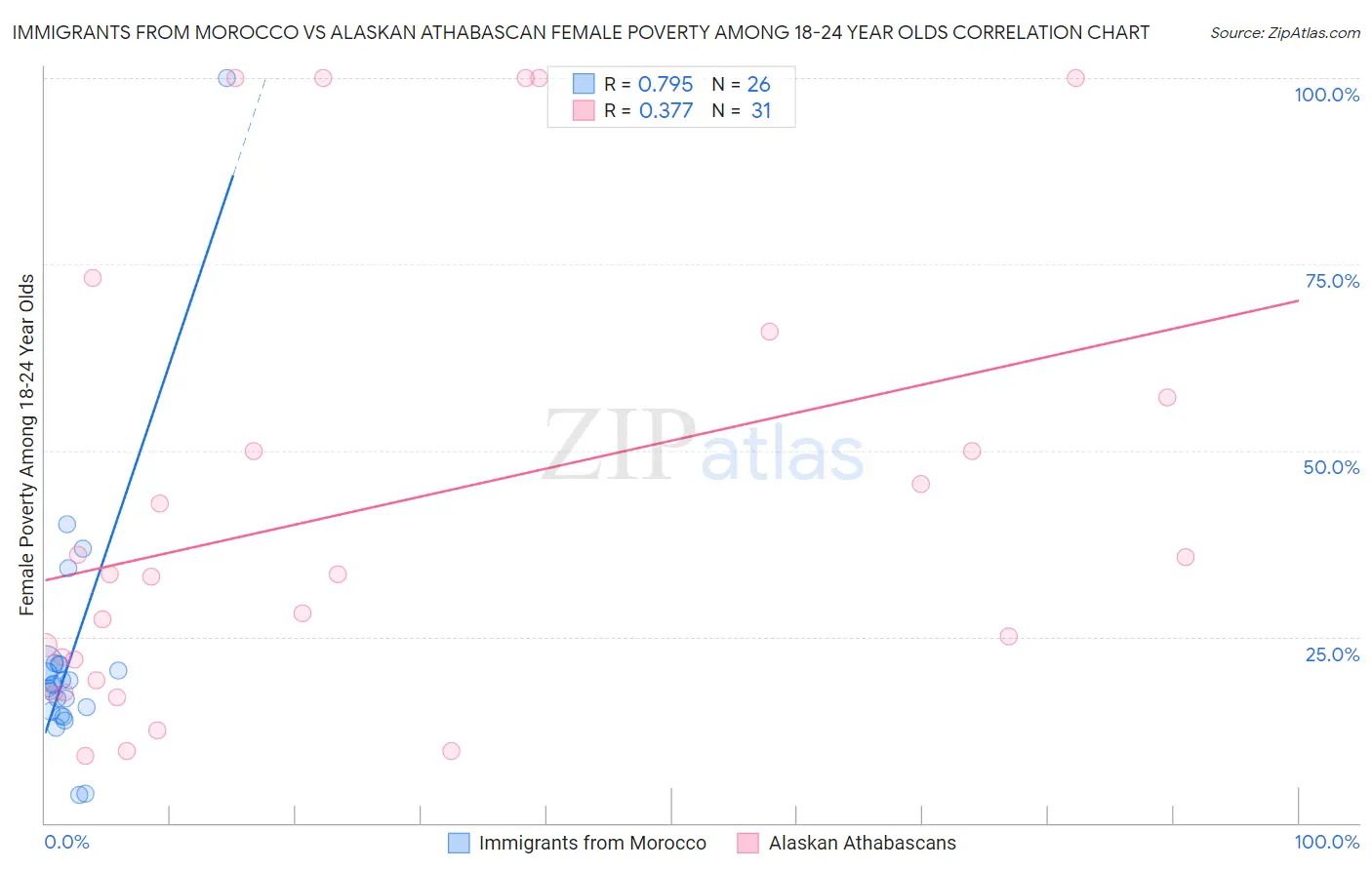 Immigrants from Morocco vs Alaskan Athabascan Female Poverty Among 18-24 Year Olds