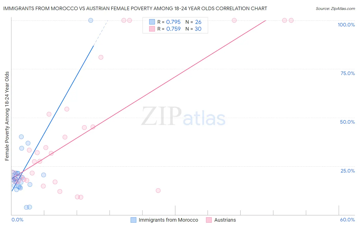 Immigrants from Morocco vs Austrian Female Poverty Among 18-24 Year Olds