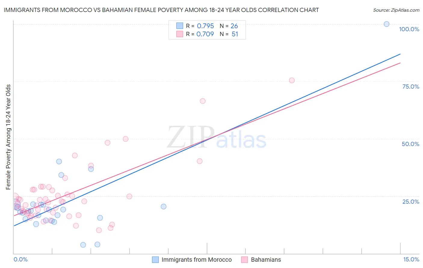 Immigrants from Morocco vs Bahamian Female Poverty Among 18-24 Year Olds