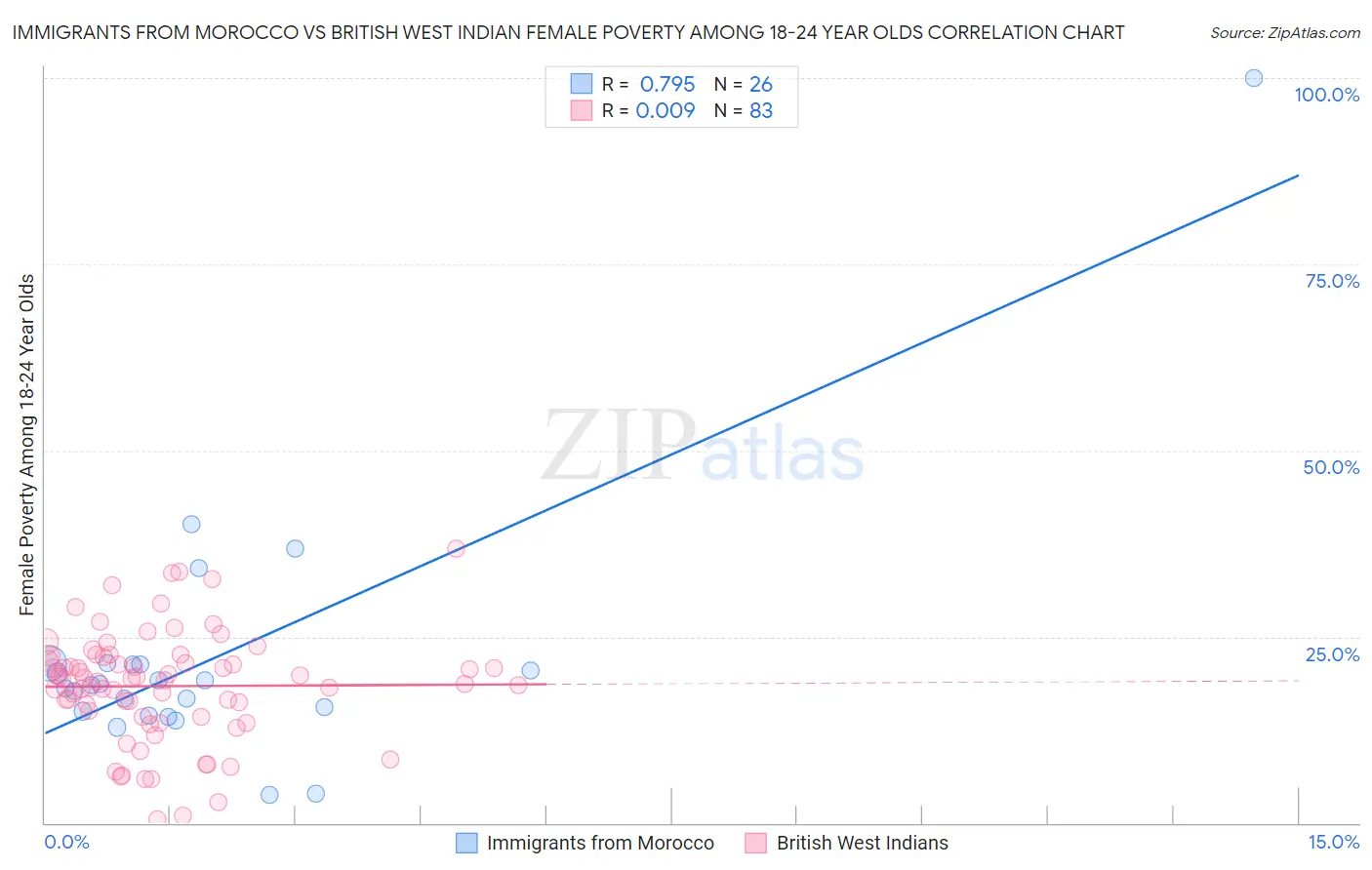 Immigrants from Morocco vs British West Indian Female Poverty Among 18-24 Year Olds