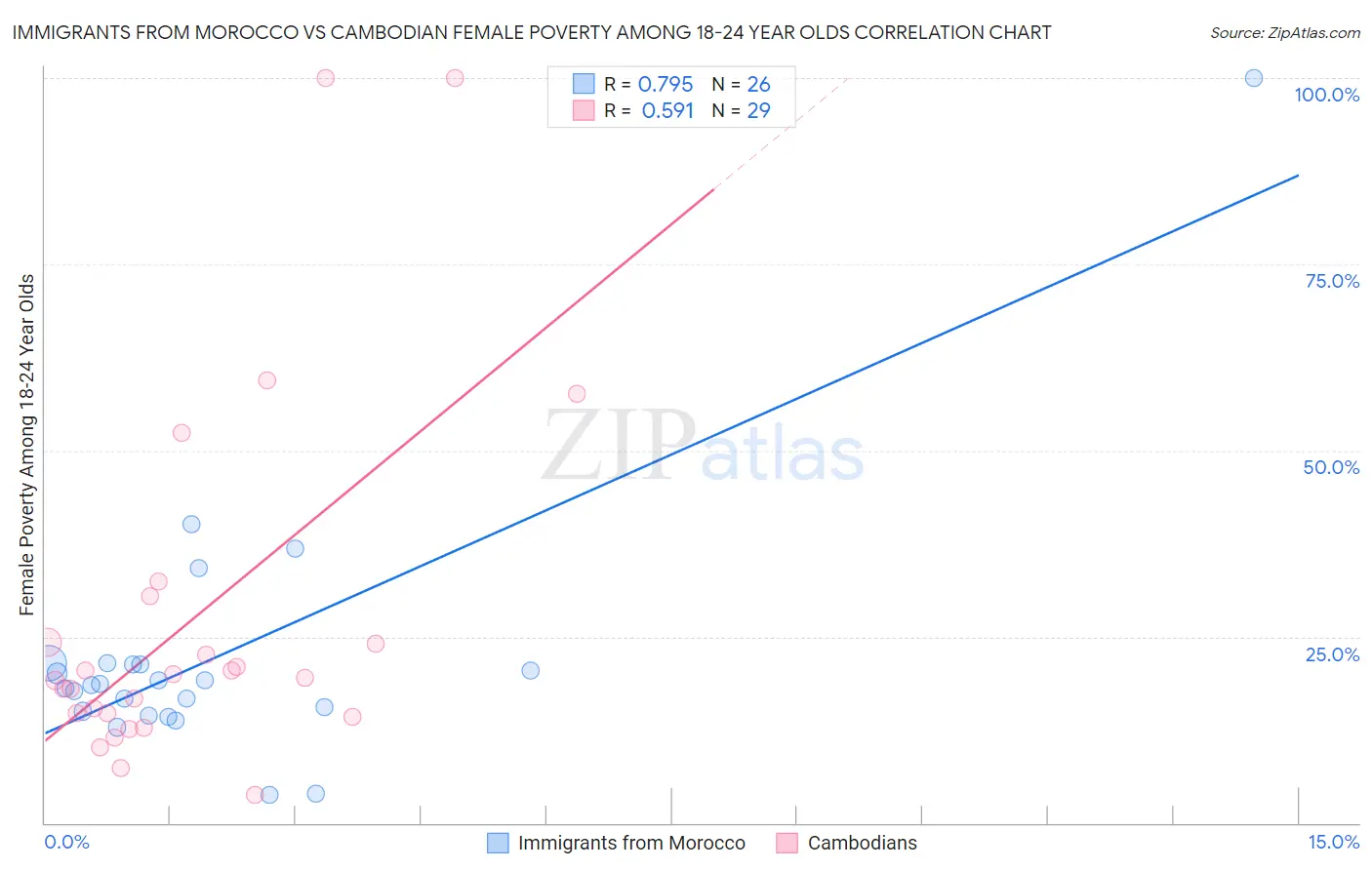 Immigrants from Morocco vs Cambodian Female Poverty Among 18-24 Year Olds