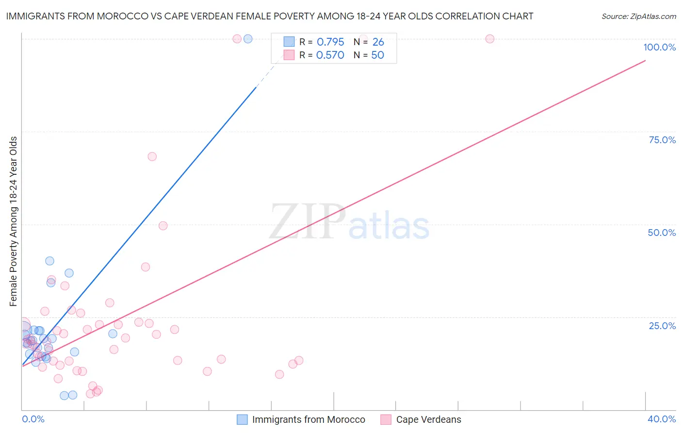 Immigrants from Morocco vs Cape Verdean Female Poverty Among 18-24 Year Olds