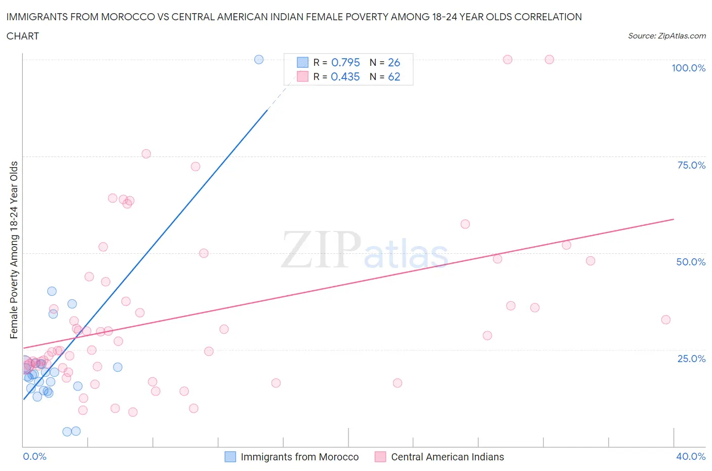 Immigrants from Morocco vs Central American Indian Female Poverty Among 18-24 Year Olds