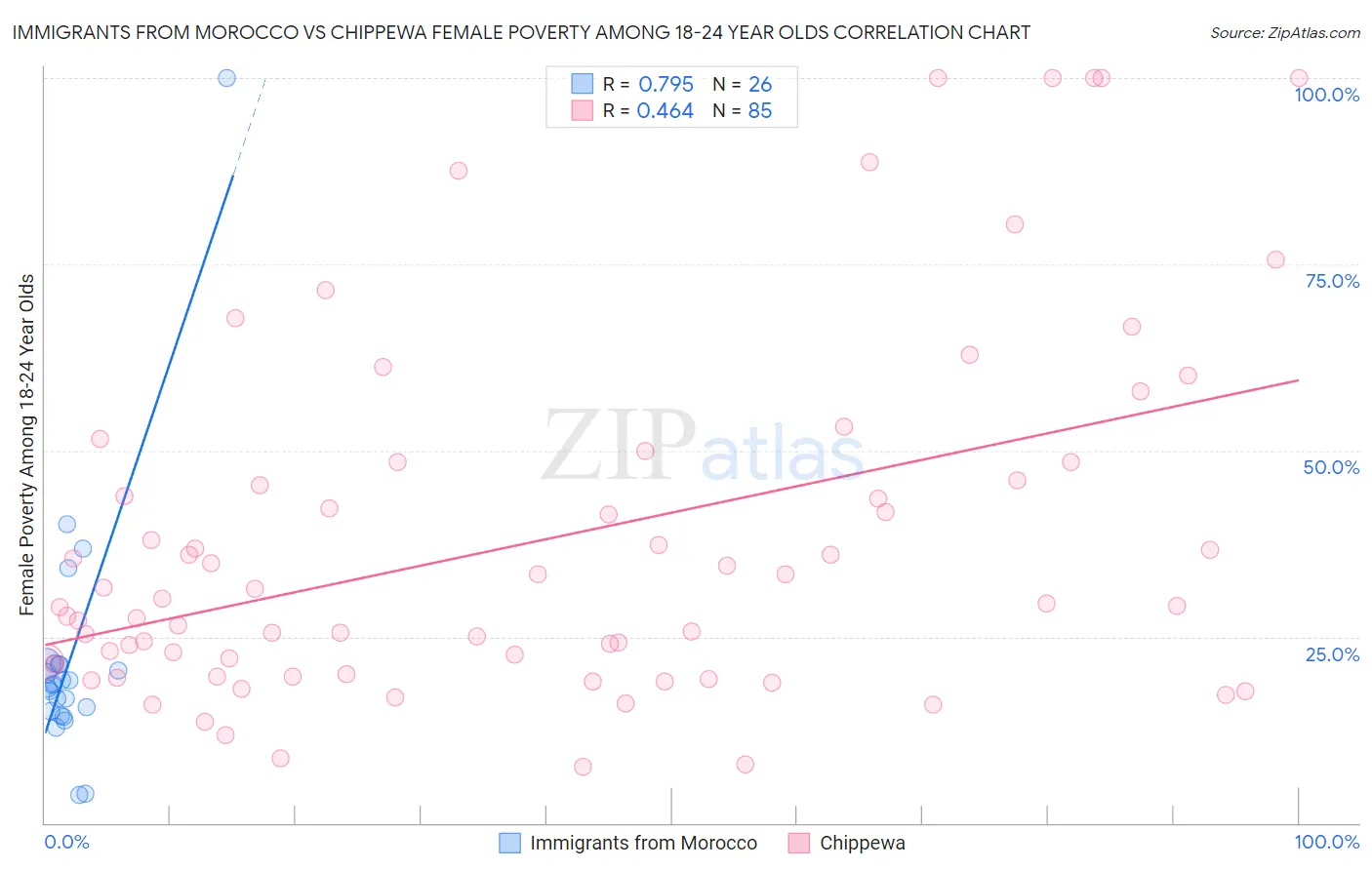 Immigrants from Morocco vs Chippewa Female Poverty Among 18-24 Year Olds