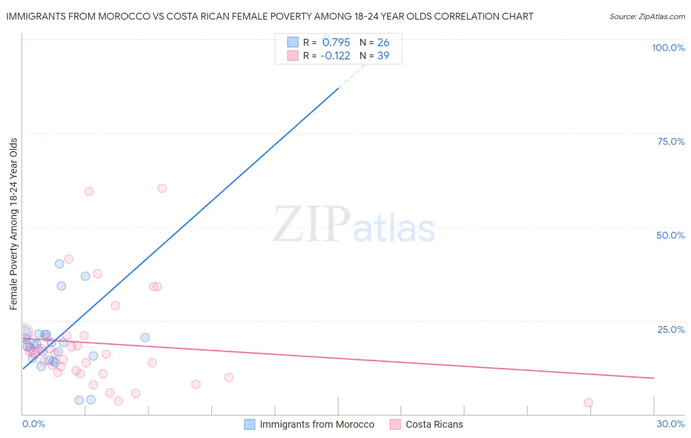 Immigrants from Morocco vs Costa Rican Female Poverty Among 18-24 Year Olds