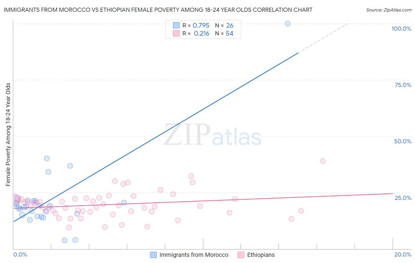 Immigrants from Morocco vs Ethiopian Female Poverty Among 18-24 Year Olds