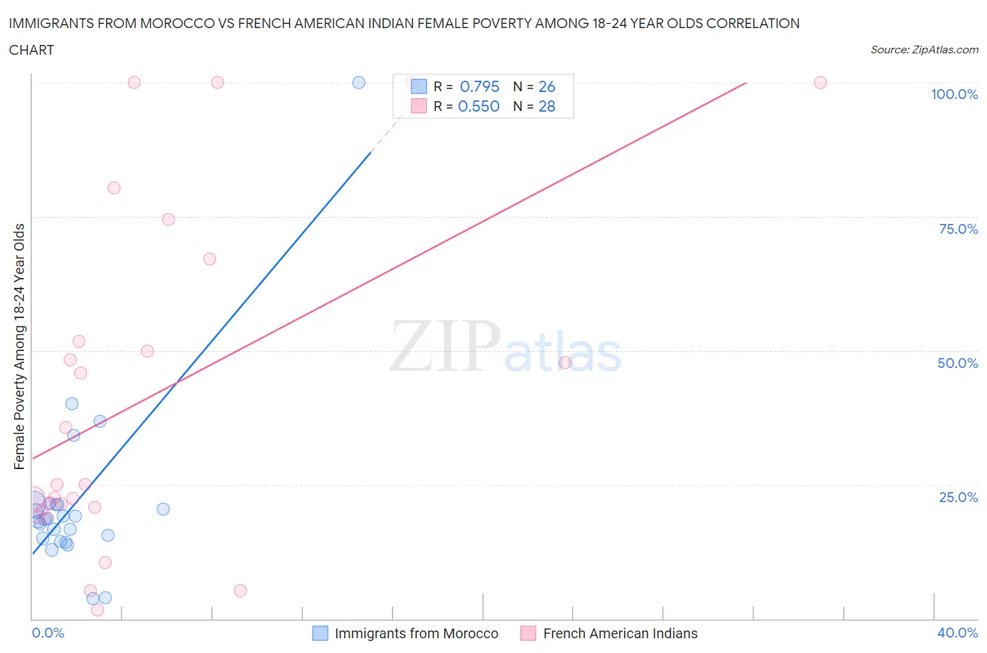 Immigrants from Morocco vs French American Indian Female Poverty Among 18-24 Year Olds