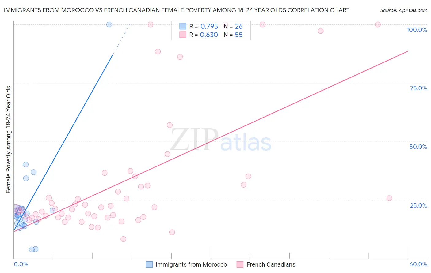 Immigrants from Morocco vs French Canadian Female Poverty Among 18-24 Year Olds