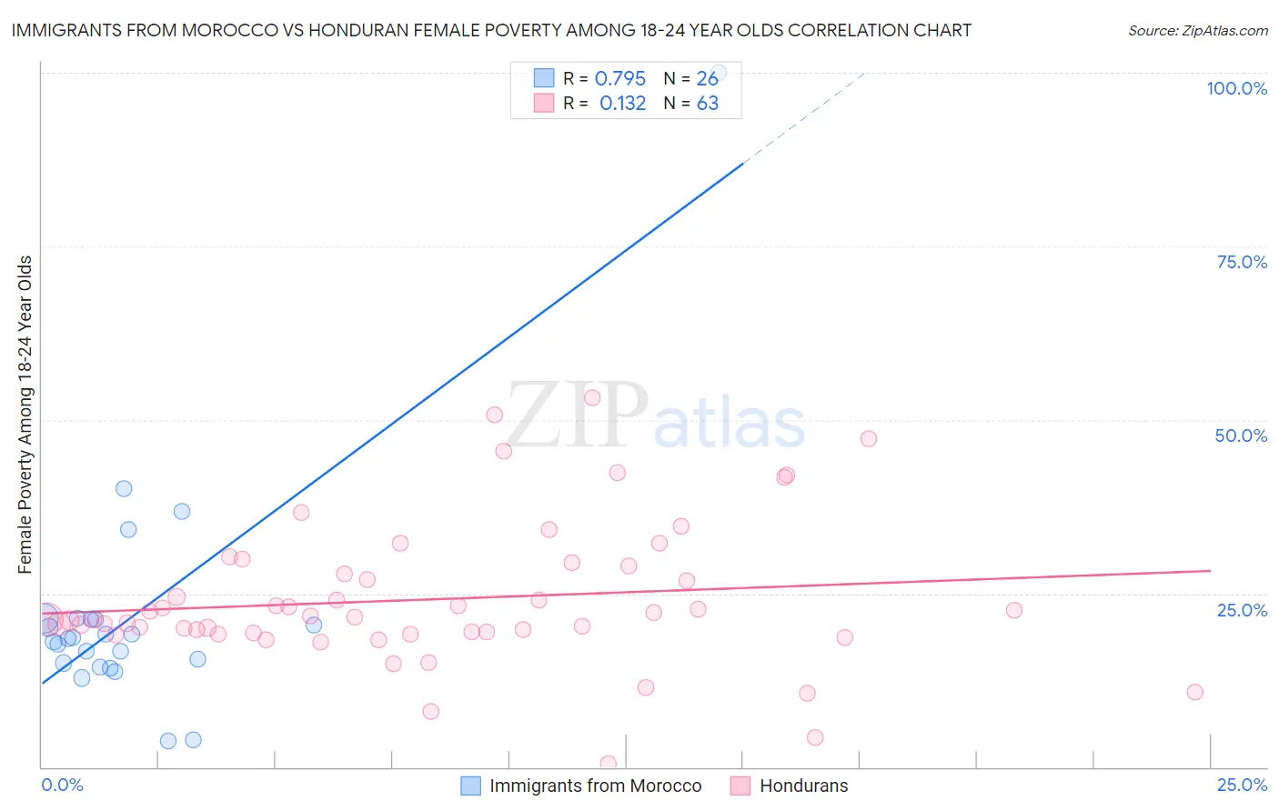 Immigrants from Morocco vs Honduran Female Poverty Among 18-24 Year Olds