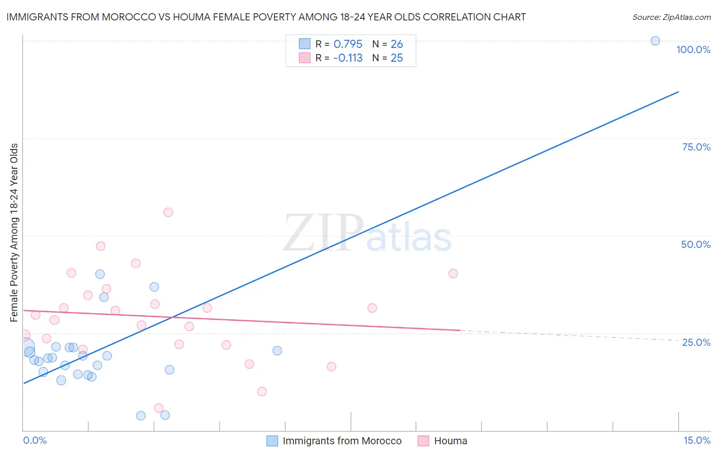 Immigrants from Morocco vs Houma Female Poverty Among 18-24 Year Olds