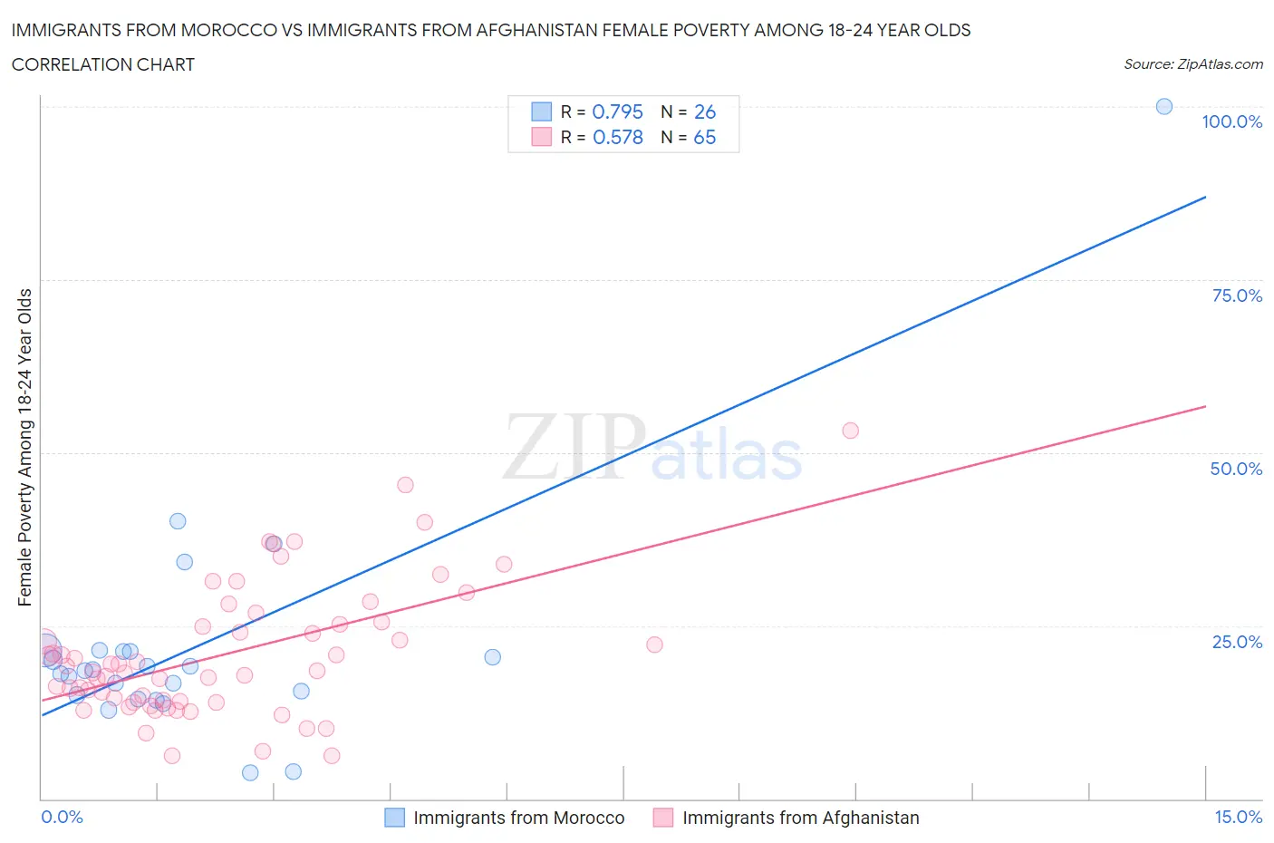 Immigrants from Morocco vs Immigrants from Afghanistan Female Poverty Among 18-24 Year Olds