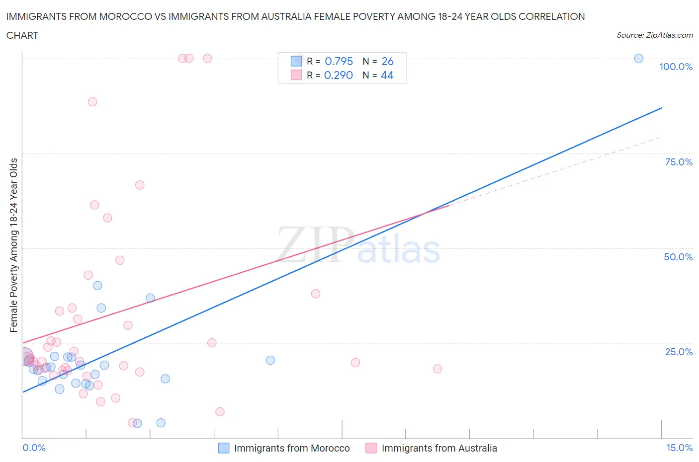 Immigrants from Morocco vs Immigrants from Australia Female Poverty Among 18-24 Year Olds