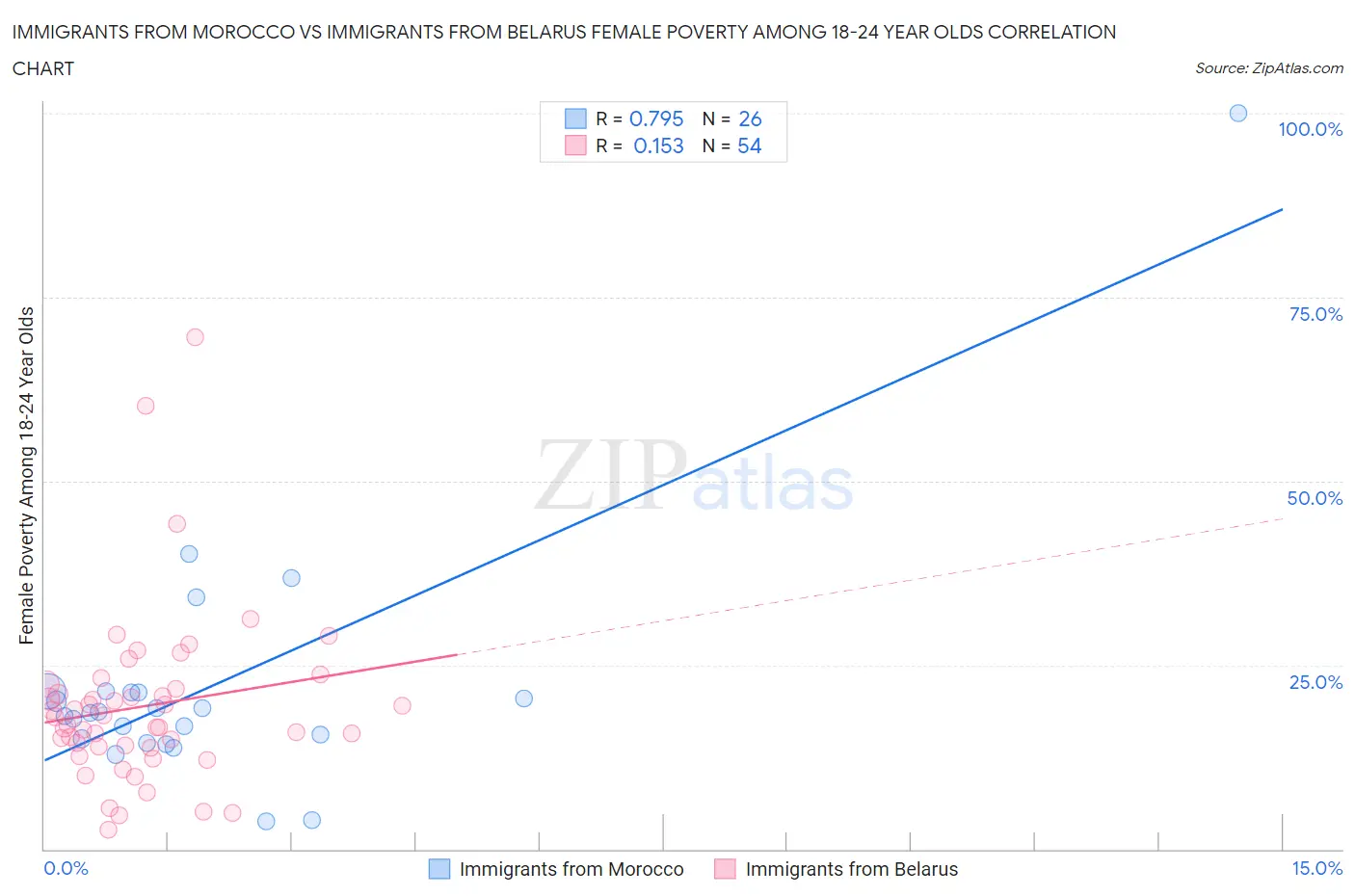 Immigrants from Morocco vs Immigrants from Belarus Female Poverty Among 18-24 Year Olds