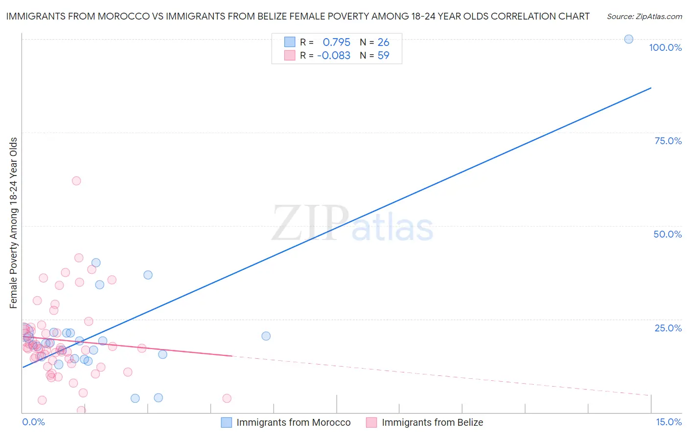 Immigrants from Morocco vs Immigrants from Belize Female Poverty Among 18-24 Year Olds