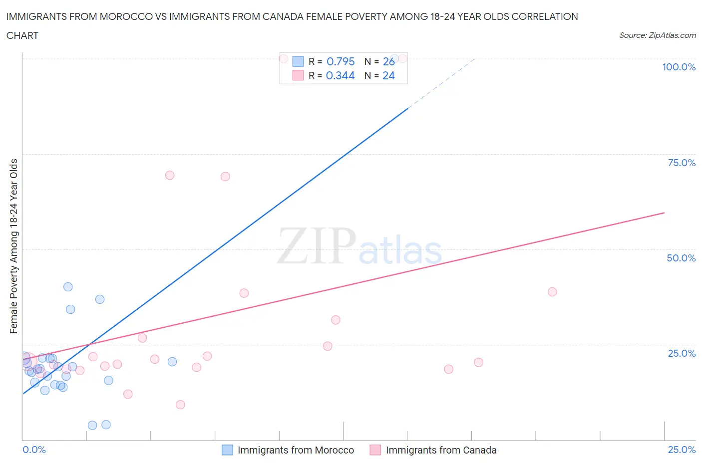 Immigrants from Morocco vs Immigrants from Canada Female Poverty Among 18-24 Year Olds