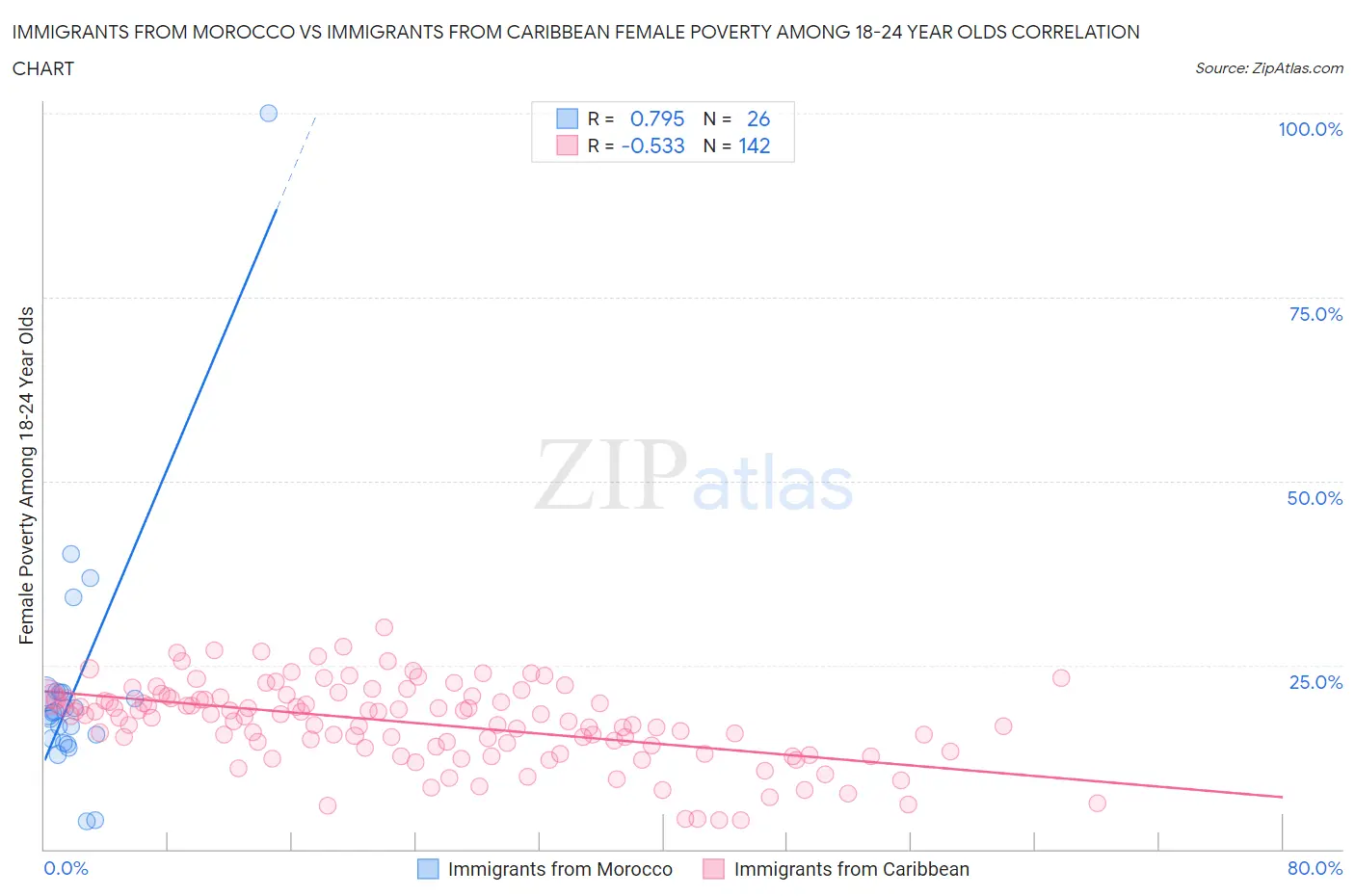 Immigrants from Morocco vs Immigrants from Caribbean Female Poverty Among 18-24 Year Olds