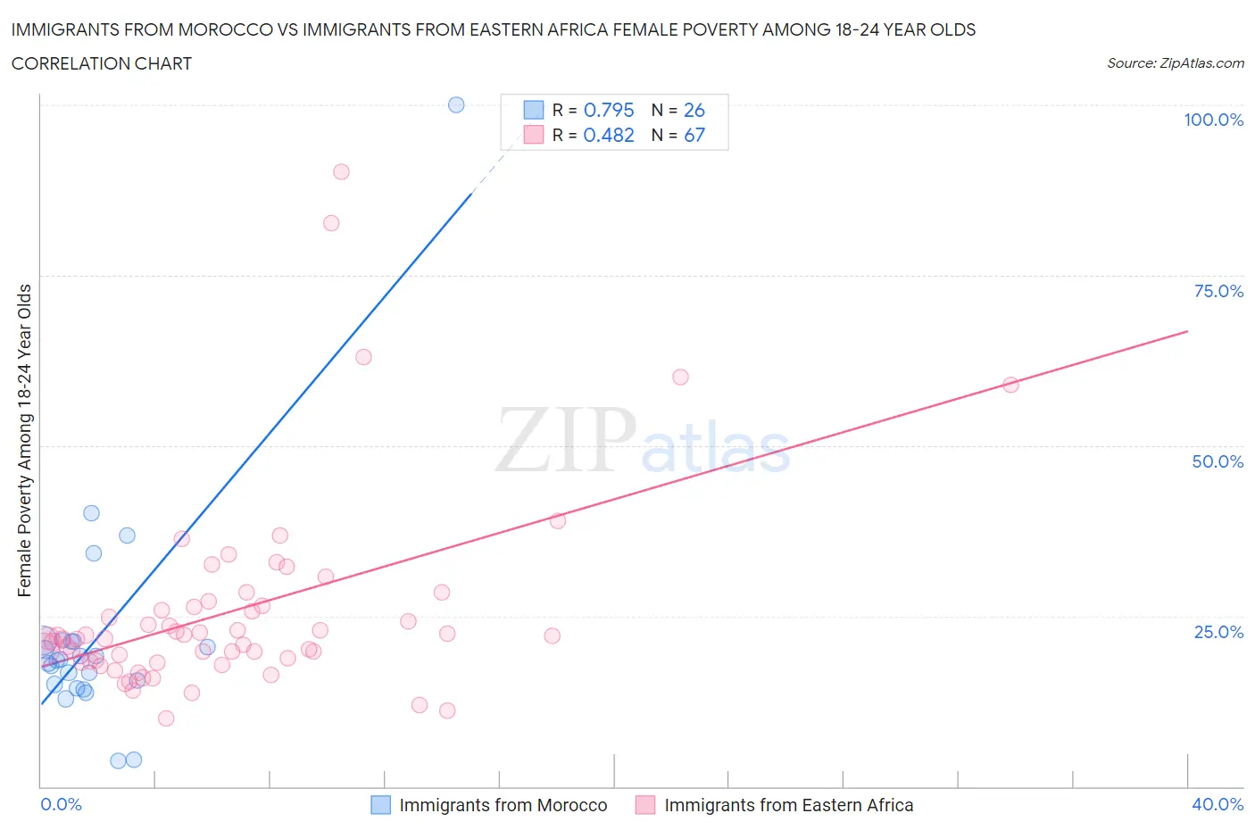 Immigrants from Morocco vs Immigrants from Eastern Africa Female Poverty Among 18-24 Year Olds