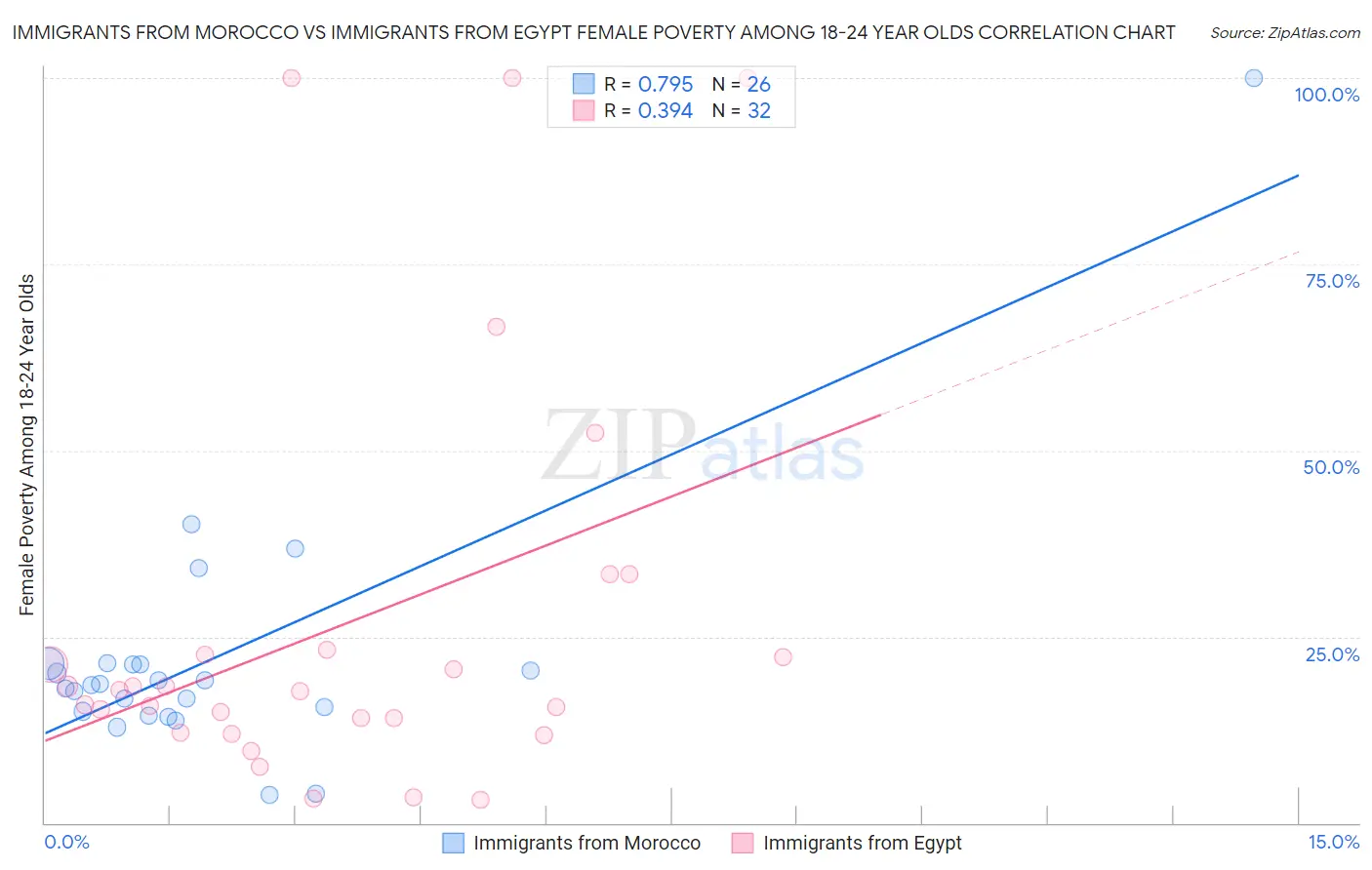 Immigrants from Morocco vs Immigrants from Egypt Female Poverty Among 18-24 Year Olds