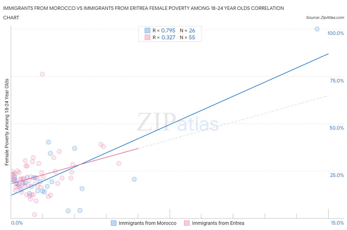 Immigrants from Morocco vs Immigrants from Eritrea Female Poverty Among 18-24 Year Olds