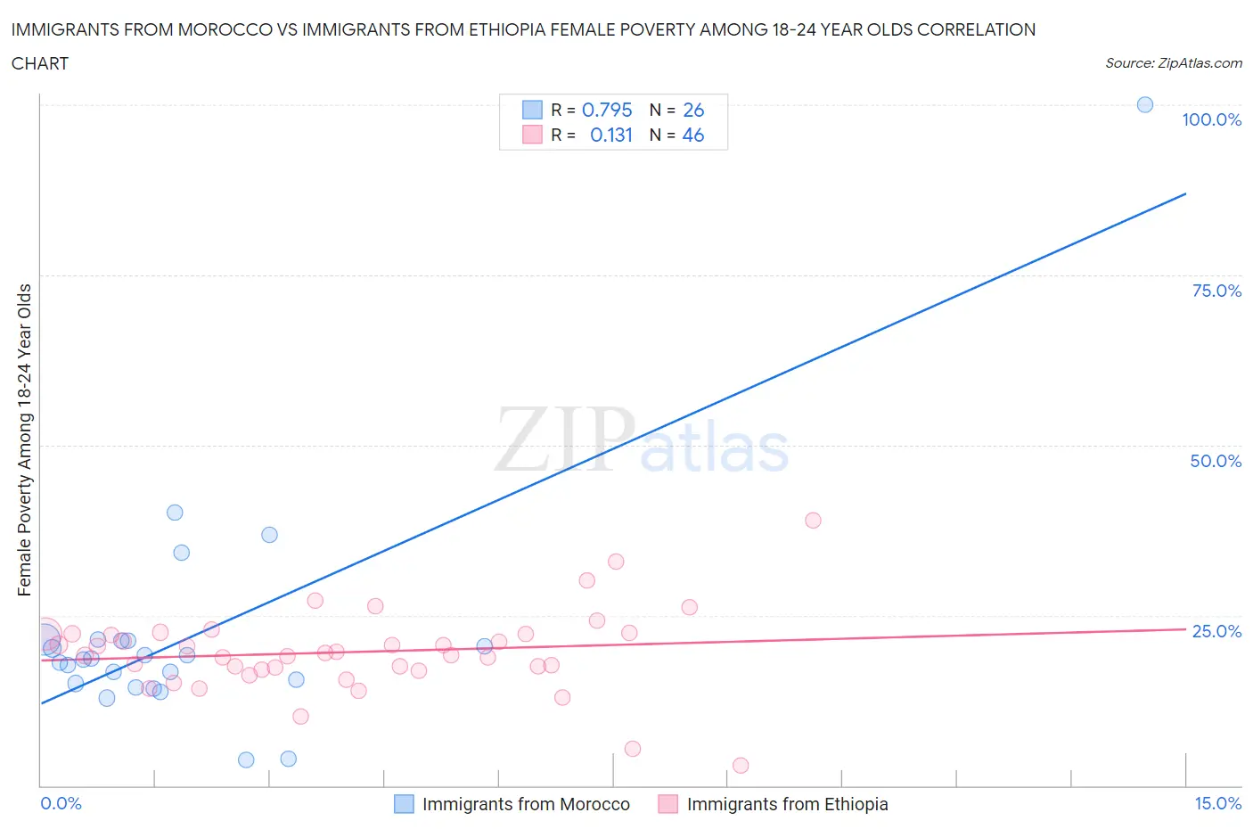 Immigrants from Morocco vs Immigrants from Ethiopia Female Poverty Among 18-24 Year Olds