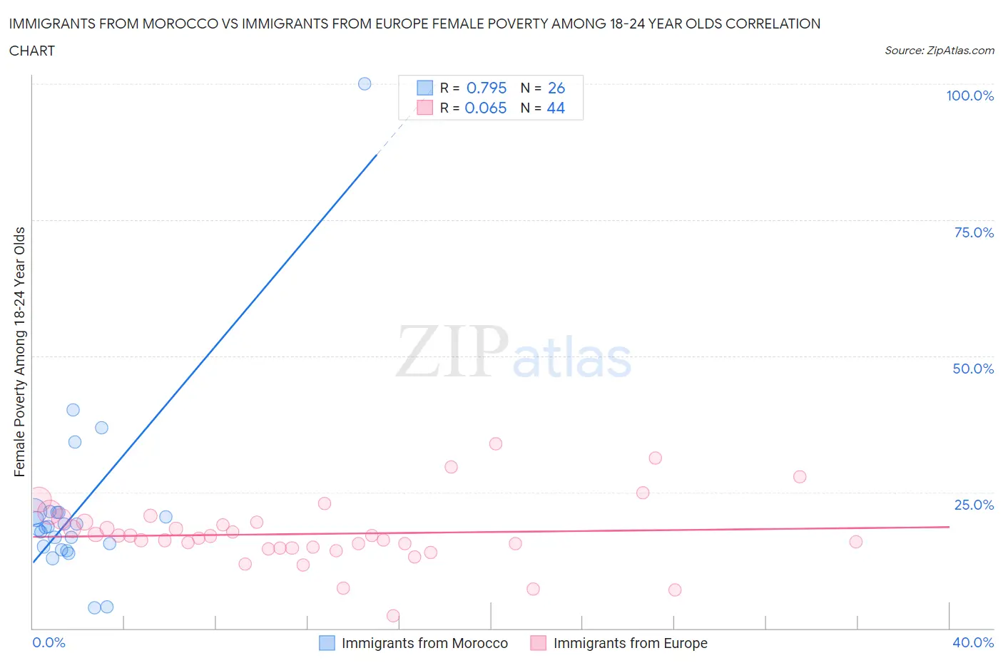 Immigrants from Morocco vs Immigrants from Europe Female Poverty Among 18-24 Year Olds