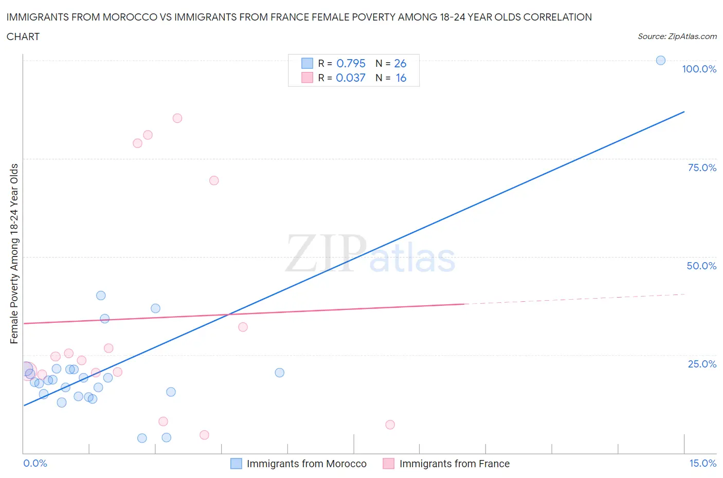 Immigrants from Morocco vs Immigrants from France Female Poverty Among 18-24 Year Olds