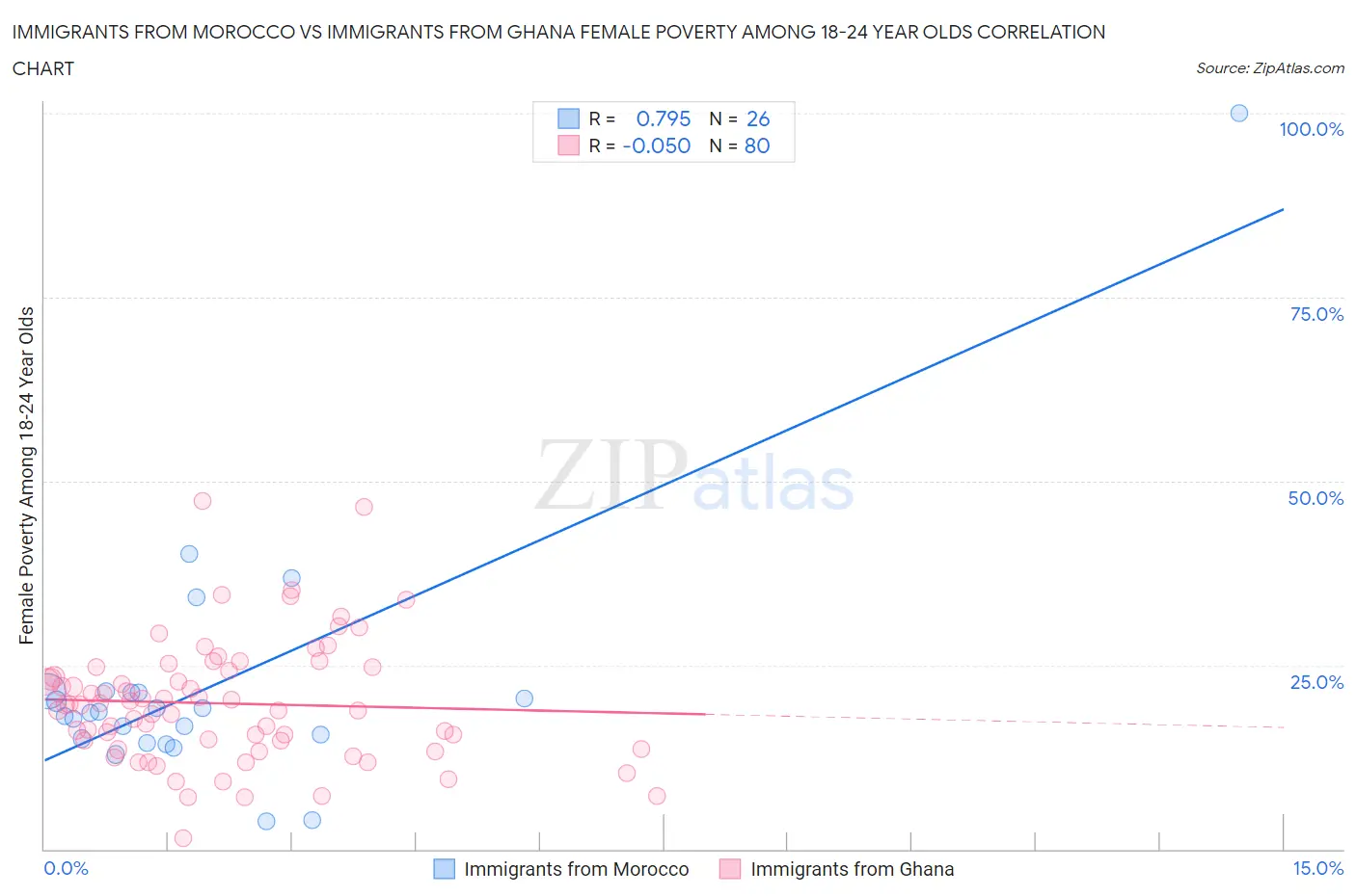 Immigrants from Morocco vs Immigrants from Ghana Female Poverty Among 18-24 Year Olds