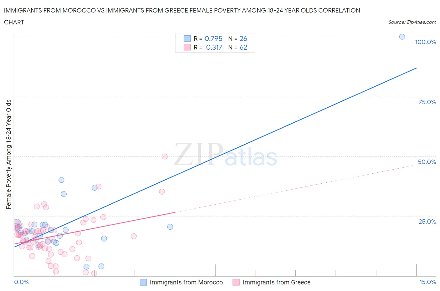 Immigrants from Morocco vs Immigrants from Greece Female Poverty Among 18-24 Year Olds
